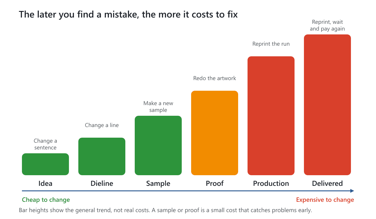 Bars rising from idea to delivered, showing that mistakes become more expensive to fix the later they are found