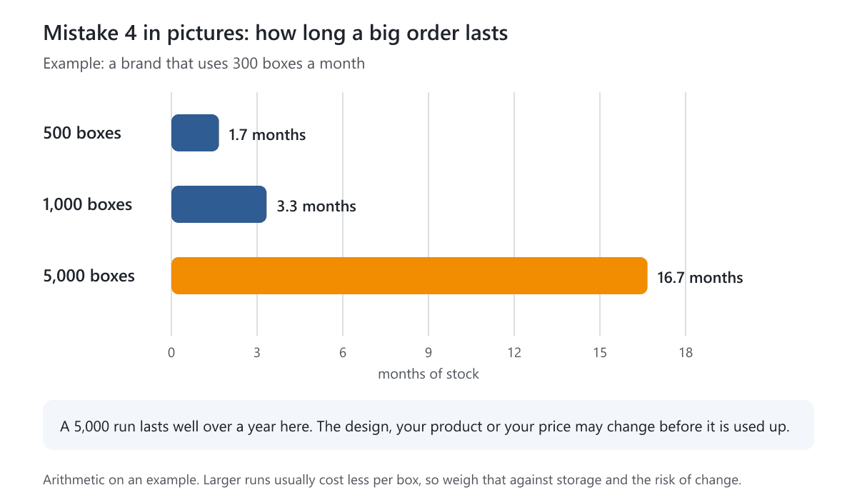 A bar chart of an example brand using 300 boxes a month, showing 500 boxes last 1.7 months, 1,000 last 3.3 months and 5,000 last 16.7 months