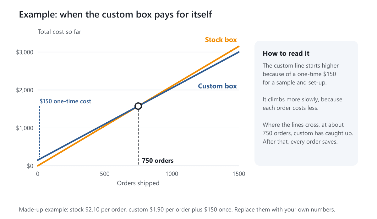 A line chart in which the cost of a custom box starts higher but rises more slowly and crosses the stock box line at 750 orders