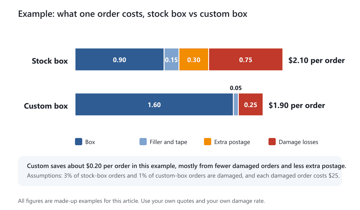 A bar chart comparing the example cost per order of a stock box and a custom box, split into box, filler, extra postage and damage