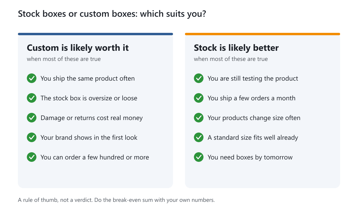 Two columns listing when custom boxes are likely worth it and when stock boxes are likely better