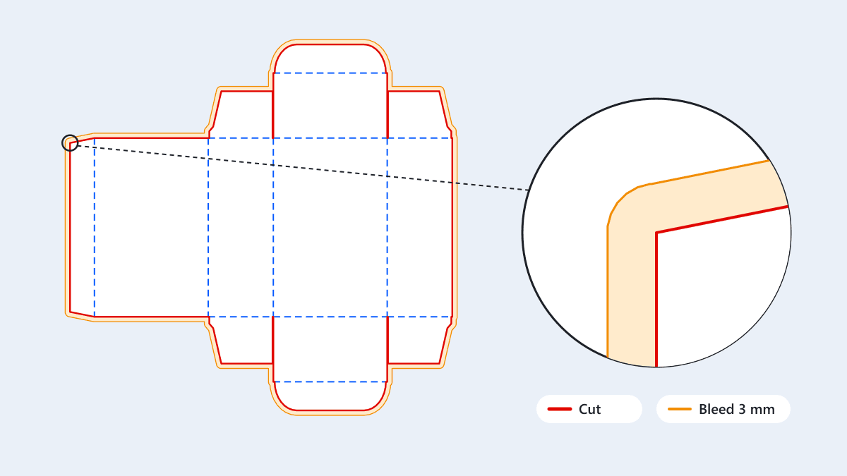 A box dieline with a red cut line and an orange bleed line 3 mm outside it, and a zoomed corner showing both