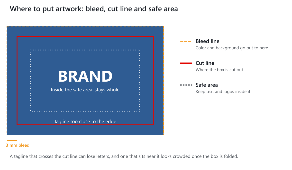 One panel showing the orange bleed line outside the red cut line and a dotted safe area inside it, with a logo inside the safe area and a tagline too close to the cut line