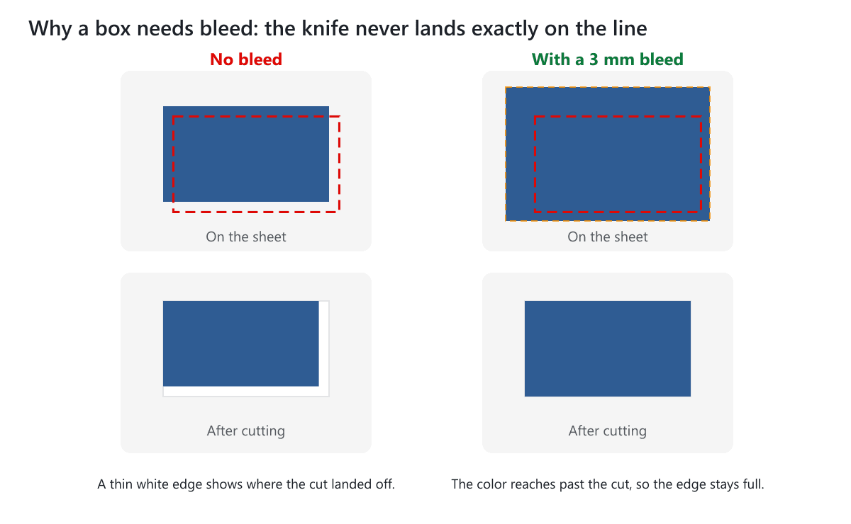 Two panels compared: without bleed a cut that lands slightly off leaves a thin white edge, with a 3 mm bleed the color still fills the cut piece