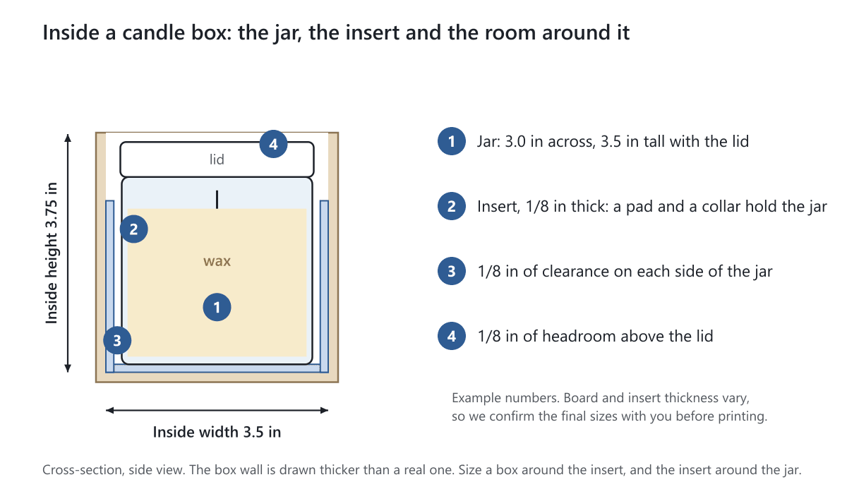 A cross-section of a candle box showing the jar, the insert with its pad and collar, and the clearance around the jar