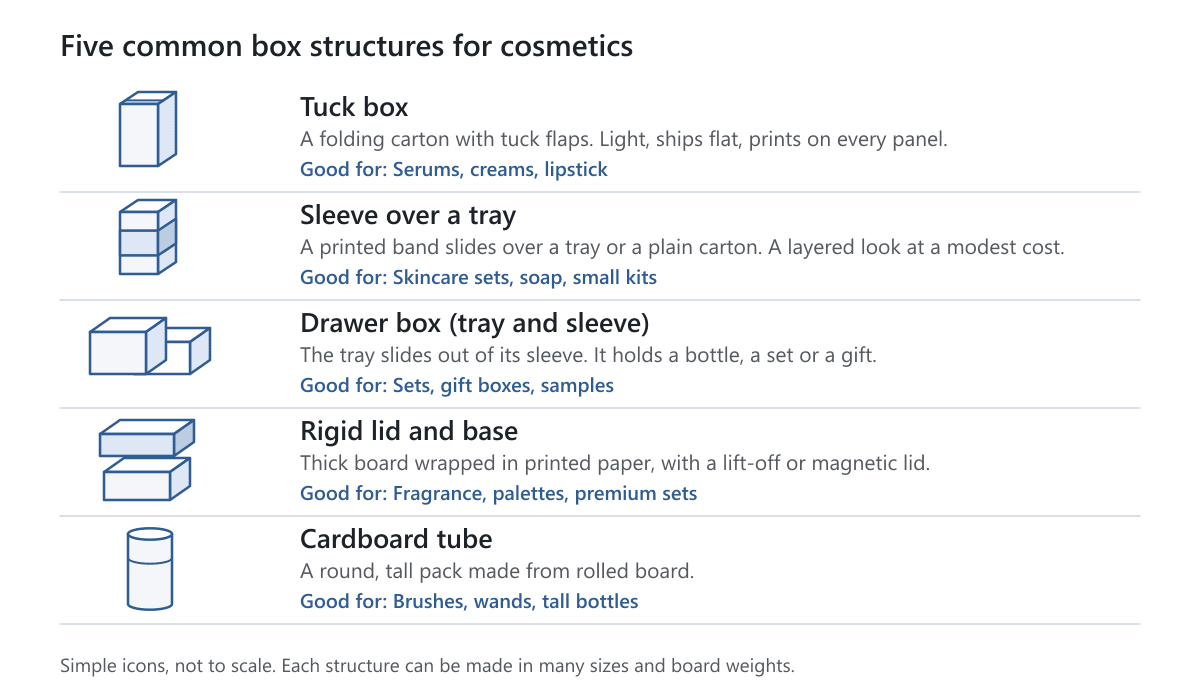 Five box structures drawn as simple icons: tuck box, sleeve over a tray, drawer box, rigid lid and base, and cardboard tube
