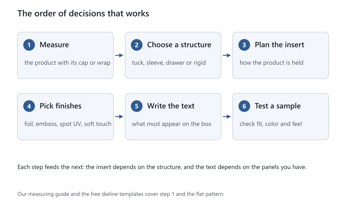 A six-step flow: measure, choose a structure, plan the insert, pick finishes, write the text, test a sample