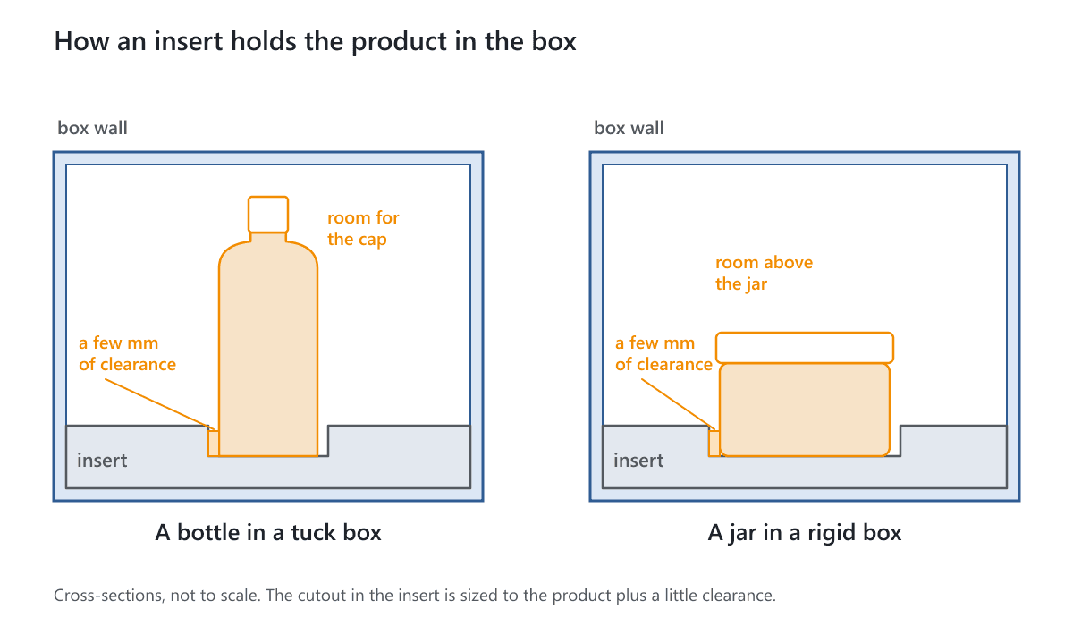Two cross-sections: a bottle held in a cutout of an insert inside a tuck box, and a jar held in a rigid box