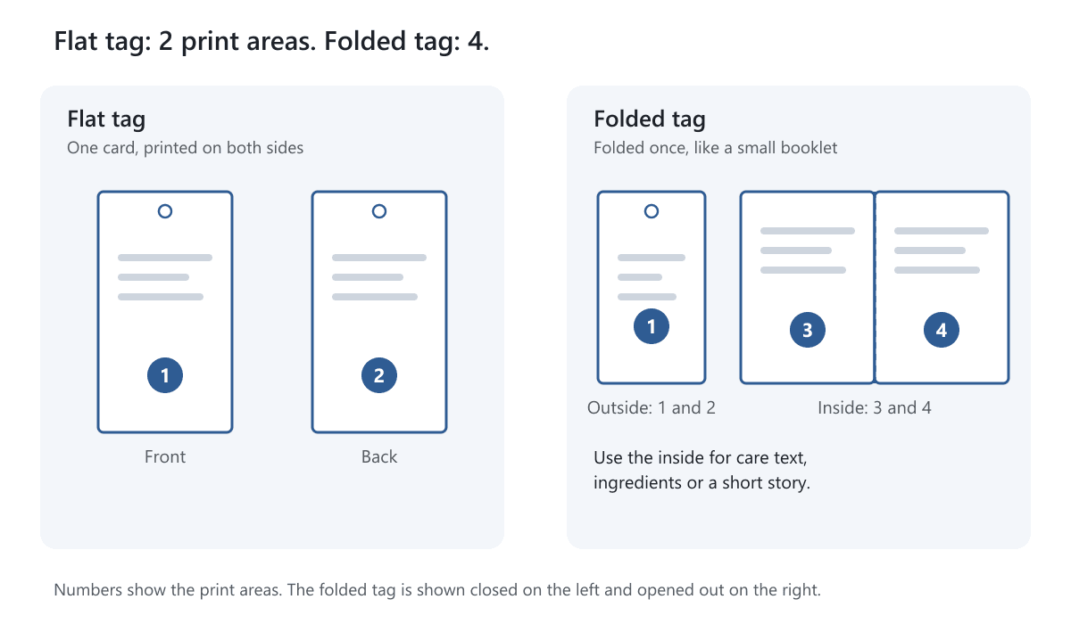 A flat hang tag with two print areas next to a folded tag opened out with four print areas