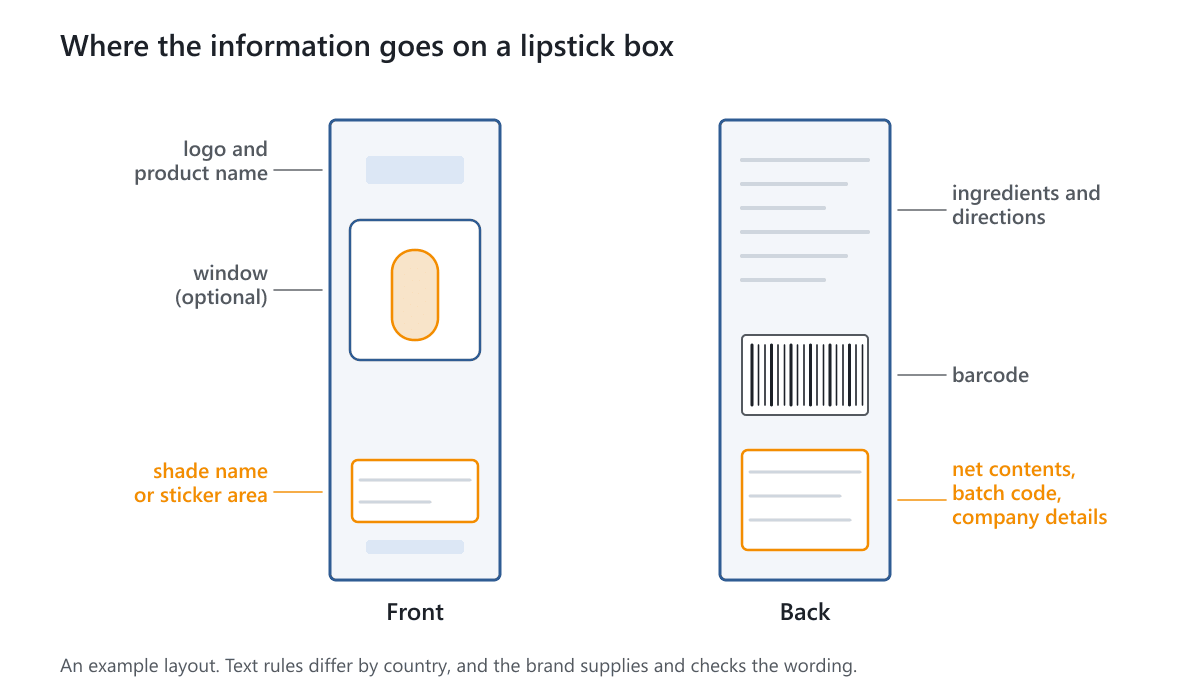 The front and back of a tall lipstick box with labeled areas for logo, window, shade name or sticker, ingredients, barcode and batch code