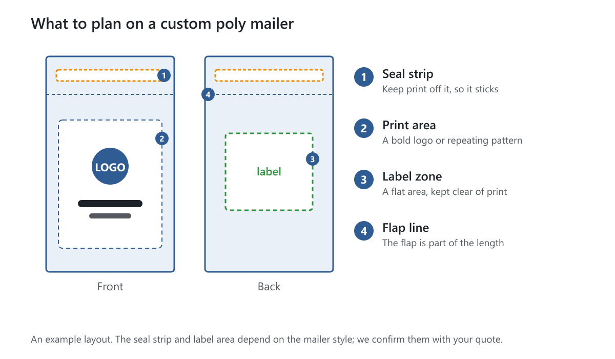 The front and back of a poly mailer showing the sealing flap, the print area, the label zone and the strip to keep clear of print