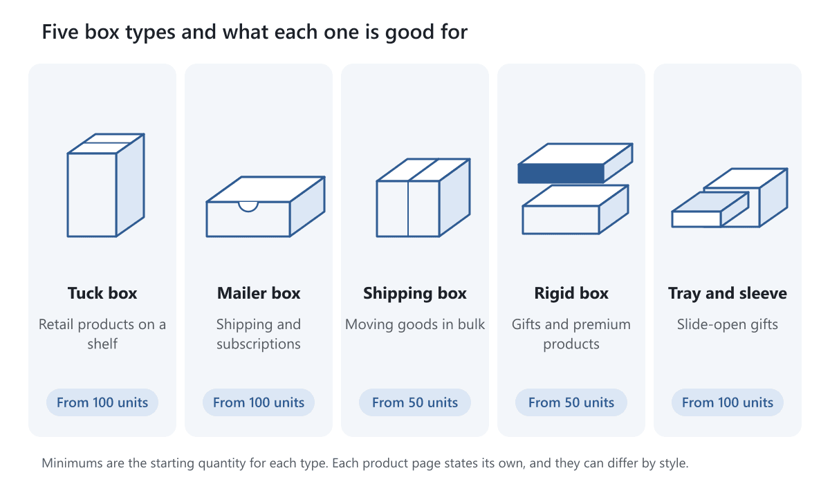 Five simple box drawings labeled tuck box, mailer box, shipping box, rigid box and tray and sleeve, each with its use and starting quantity