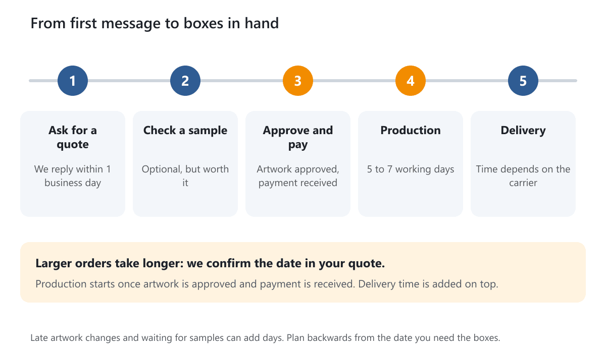A five-step timeline: ask for a quote, check a sample, approve and pay, production in 5 to 7 working days, then delivery