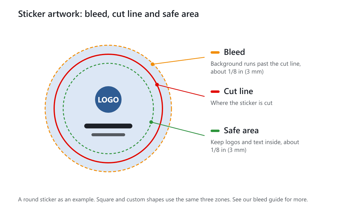 A round sticker design showing the bleed area outside the cut line and the safe area inside it