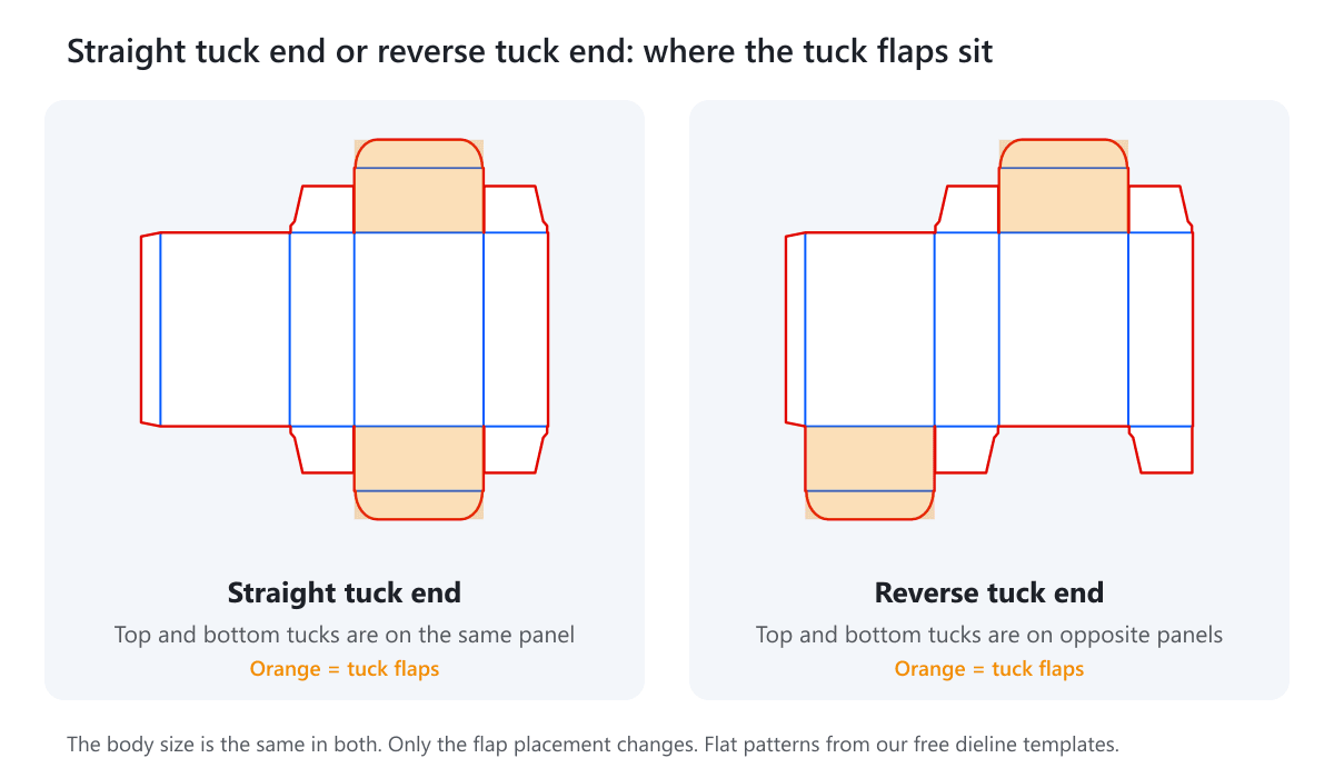 Two flat tuck box patterns with the tuck flaps highlighted: on the left both on the same panel, on the right on opposite panels