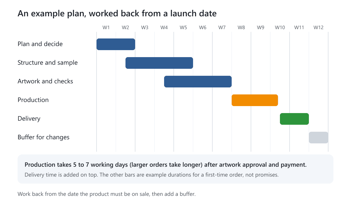 A twelve week example plan with bars for planning, sampling, artwork, production, delivery and a buffer