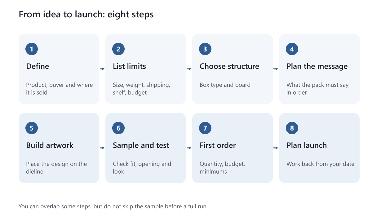 Eight numbered steps from defining the product to planning the launch, in two rows