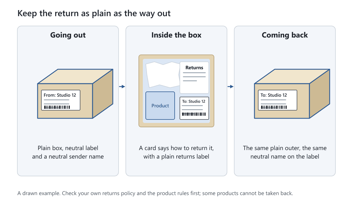 A plain outbound box, an open box with a returns card and plain returns label, and the same plain box coming back