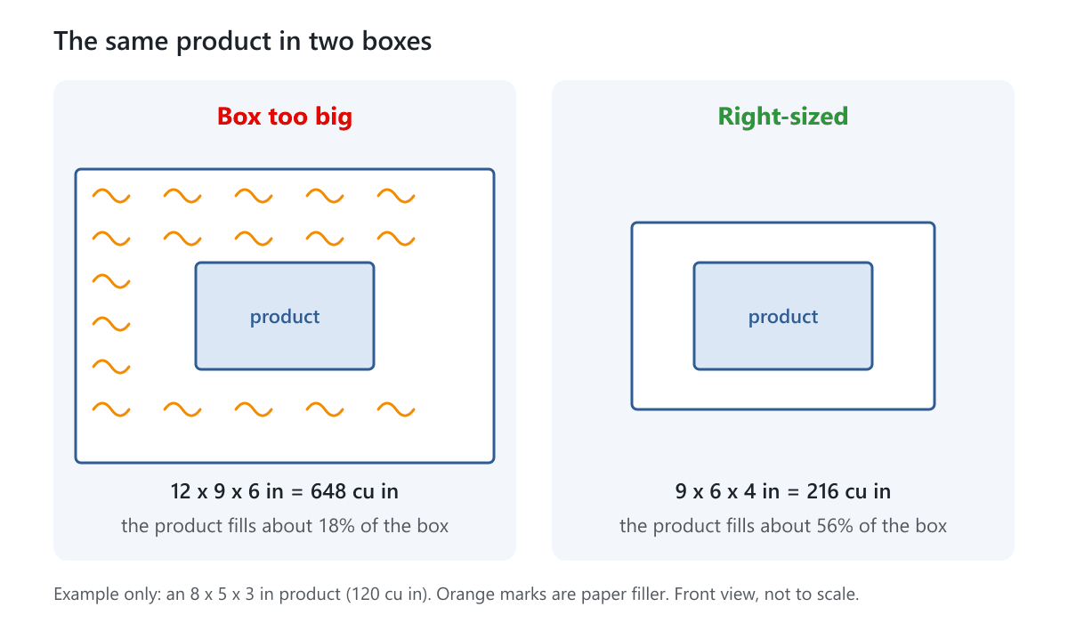 A product inside a box that is too large with paper filler beside the same product in a right-sized box