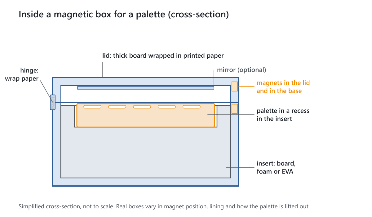 A cross-section of a magnetic rigid box showing the lid, magnets, hinge and a palette in a recess of the insert