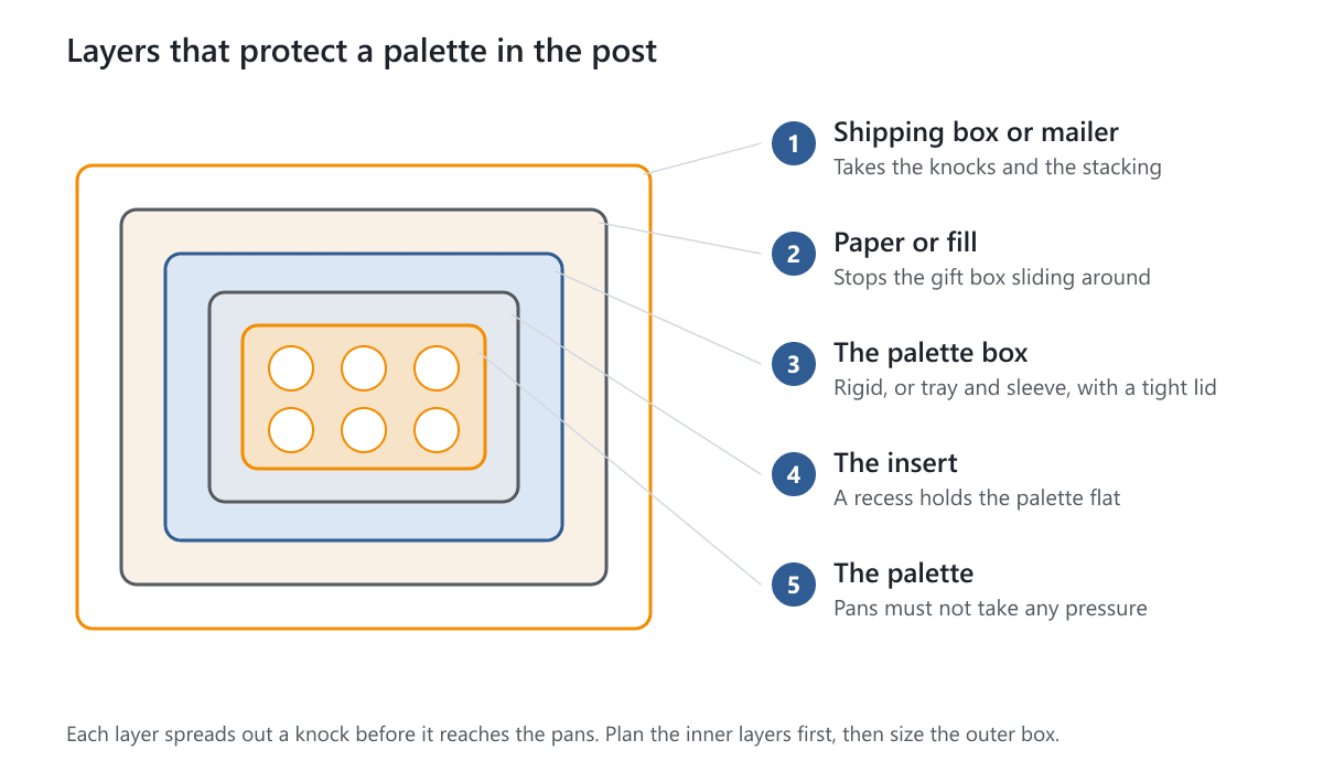 Five nested layers from the shipping box in to the palette: shipping box, paper fill, palette box, insert and palette