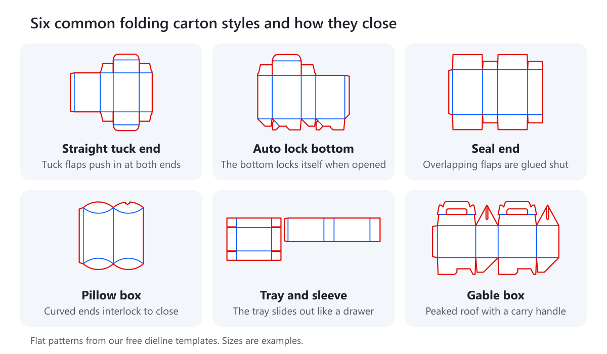 Flat patterns of six folding carton styles: straight tuck end, auto lock bottom, seal end, pillow box, tray and sleeve, and gable box