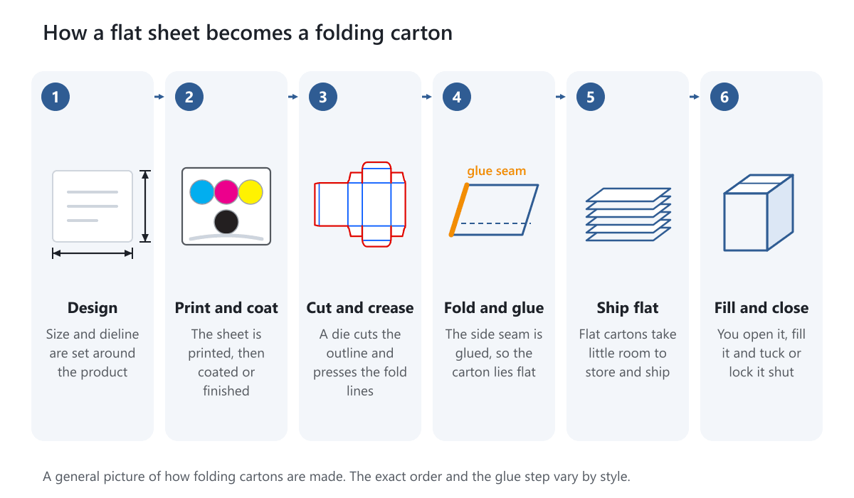 Six steps from flat sheet to finished carton: design, print and coat, cut and crease, fold and glue, ship flat, fill and close