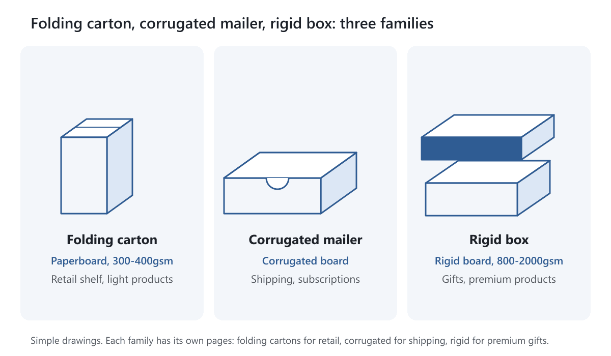 Three simple boxes side by side: a folding carton, a corrugated mailer and a rigid box with a separate lid