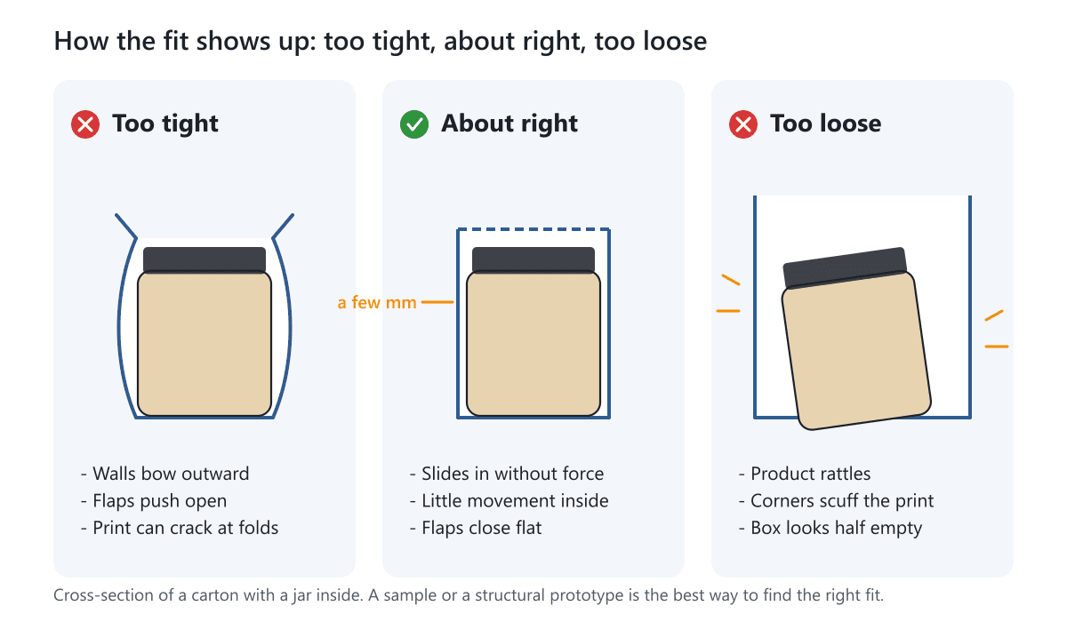 Three cross-sections of a carton with a jar inside: too tight with bowed walls, about right, and too loose with the jar tilted