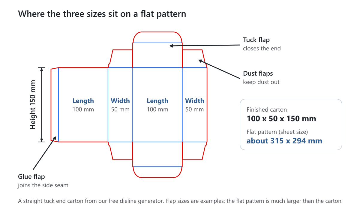 A flat straight tuck end pattern with length, width and height marked on its panels and the tuck flap, dust flaps and glue flap labeled