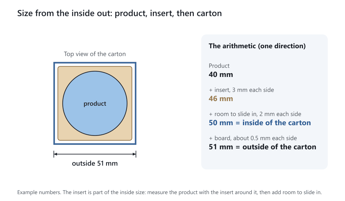 Top view of a carton with a round product, an insert around it and the carton walls, with the arithmetic from 40 mm to 51 mm