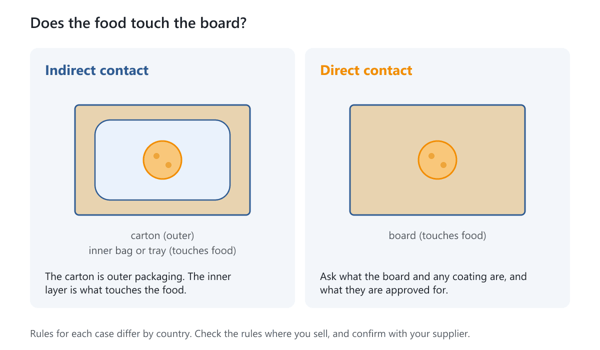 Two drawings: a carton holding an inner bag that touches the food, and food resting directly on the board