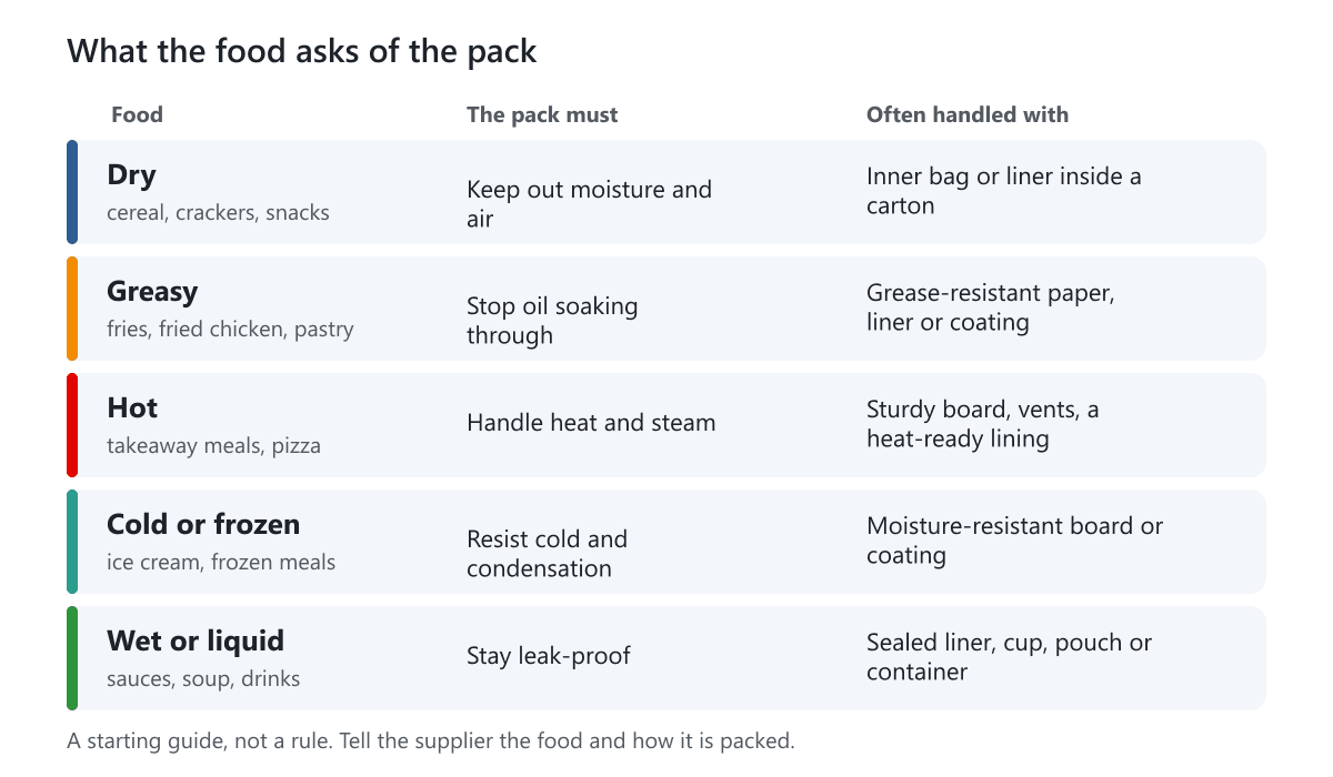 A table of five food types, dry, greasy, hot, cold and wet, with what the pack must do and how it is often handled