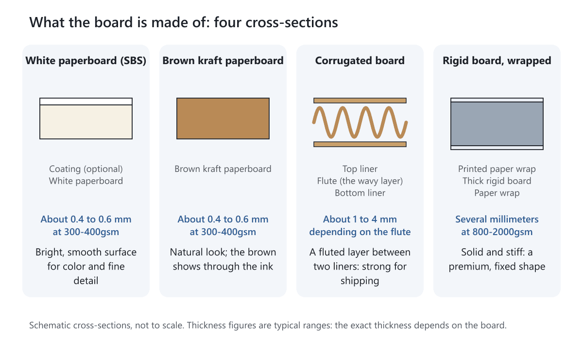 Four schematic cross-sections: white paperboard, brown kraft paperboard, corrugated board with a wavy flute, and thick rigid board with a paper wrap