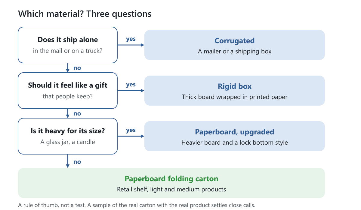 A decision chart with three questions (ships alone, feels like a gift, heavy) leading to corrugated, rigid, upgraded paperboard or a standard folding carton