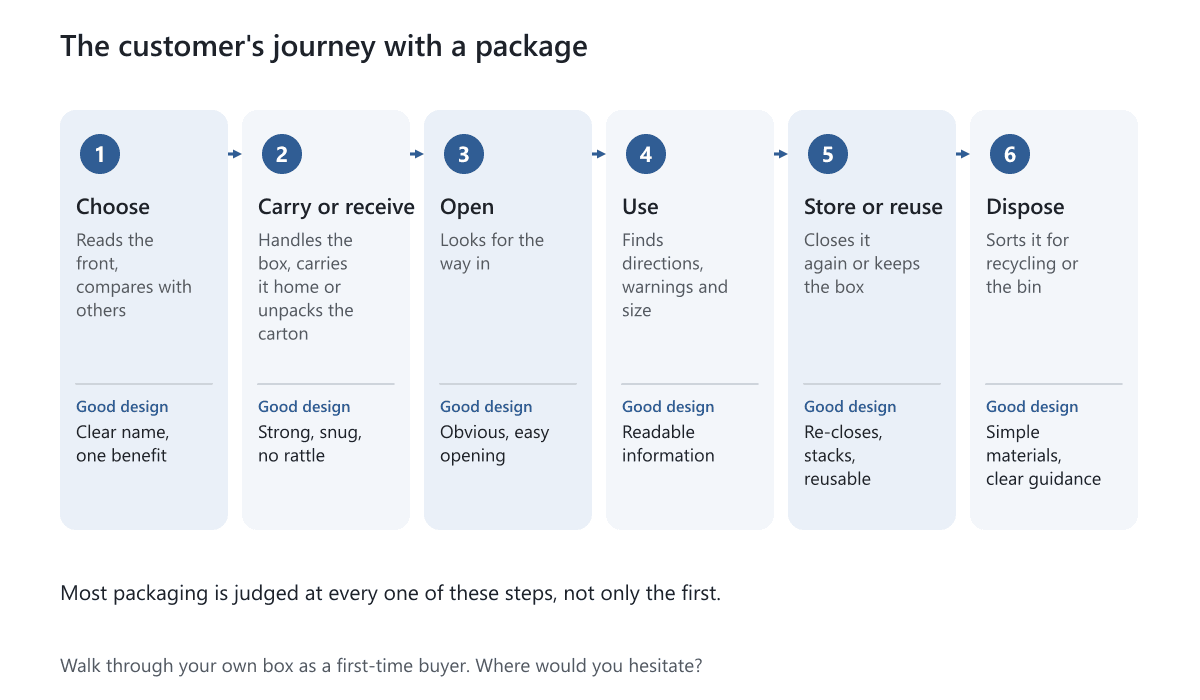 Six steps of a customer's journey with a package, from choosing it to disposing of it, with what good design does at each step
