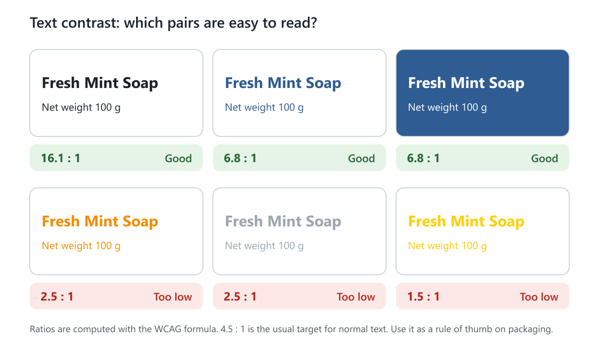 Six text and background pairs with their calculated contrast ratios, three passing and three too low to read easily