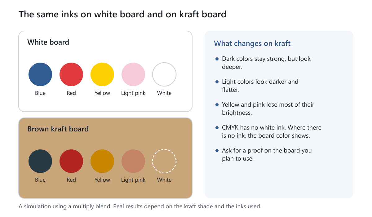 Five ink colors on white board and on brown kraft board, showing darker and flatter colors on kraft