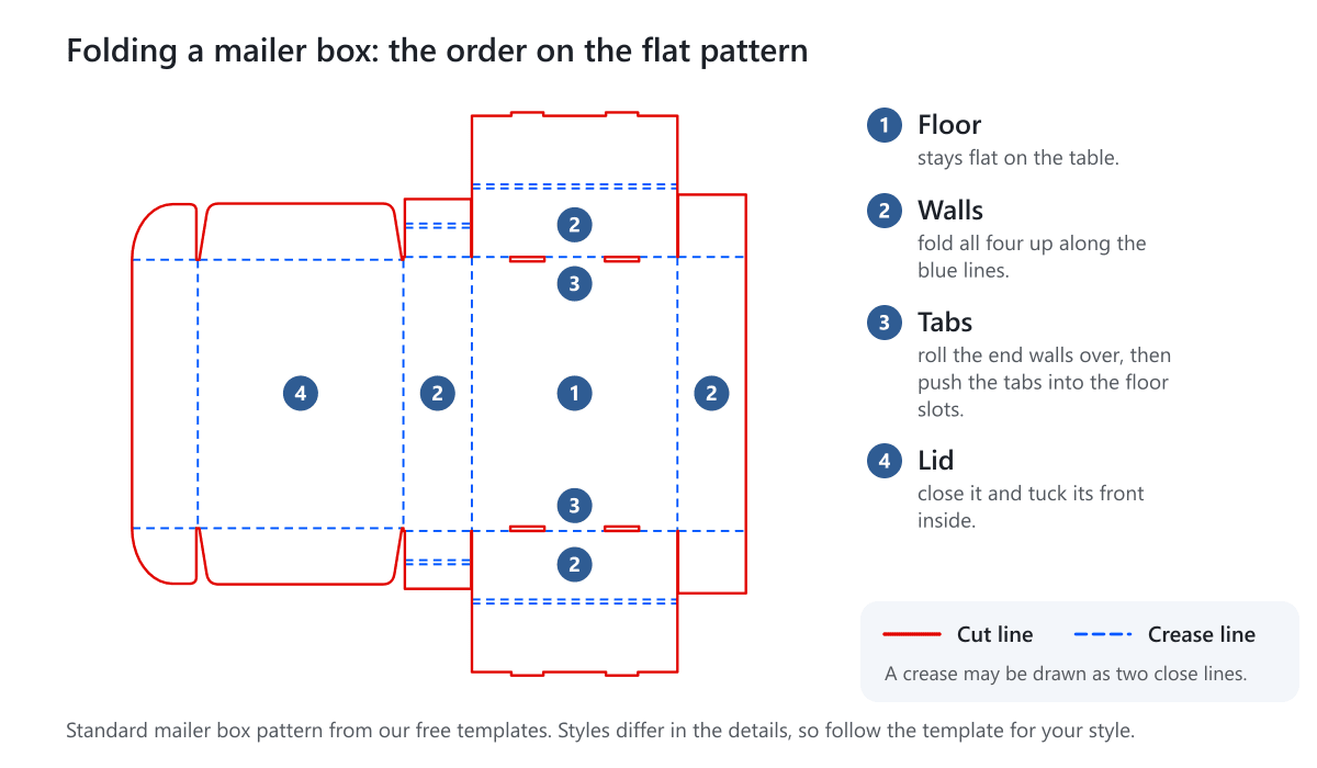 A mailer box flat pattern with numbers for the order of folding: floor, walls, tabs into slots, and the lid