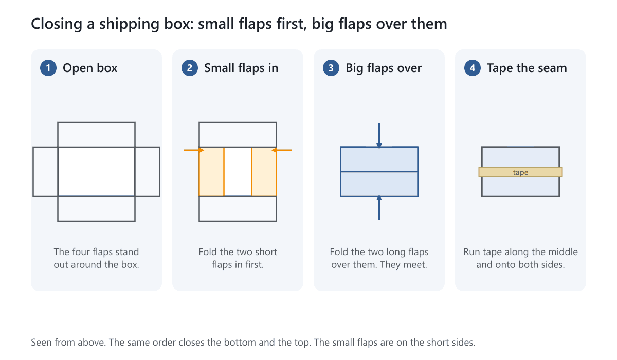 Four stages of closing a shipping box seen from above: open flaps, small flaps folded in, big flaps folded over, and the seam taped