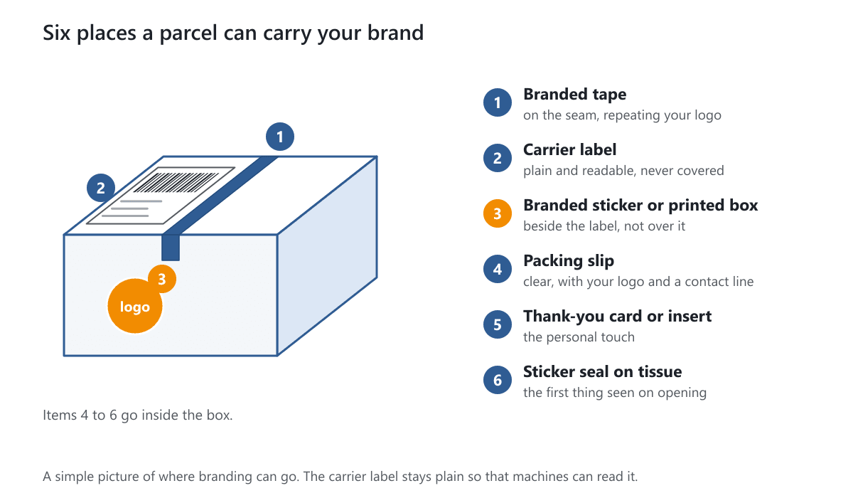 A closed shipping box with branded tape, a plain carrier label and a branded sticker, plus a list of six places a parcel can carry a brand