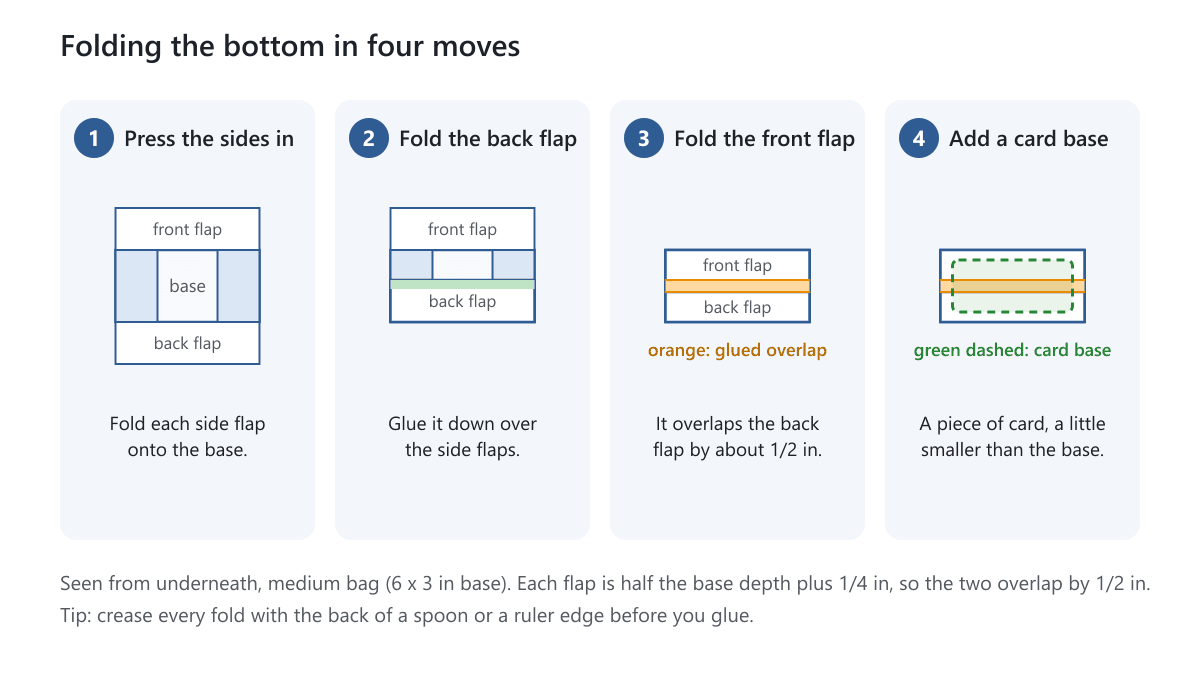 Four steps of folding the bottom of a paper bag: press the sides in, fold the back flap, fold the front flap, add a card base
