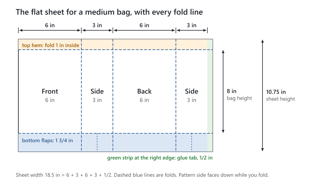 A flat sheet of paper for a medium bag with the front, side, back and side panels, the glue tab, top hem and bottom flaps marked with fold lines