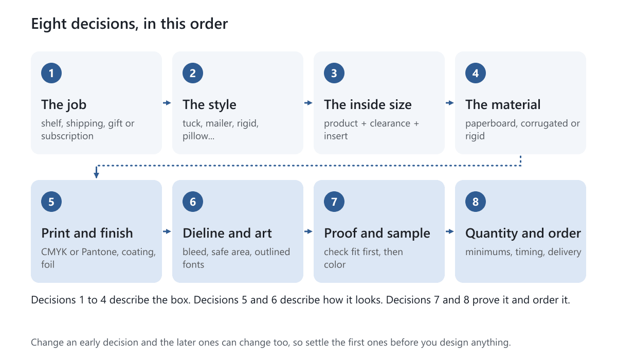 Eight decisions for a custom box in order: job, style, inside size, material, print and finish, dieline and art, proof and sample, quantity and order