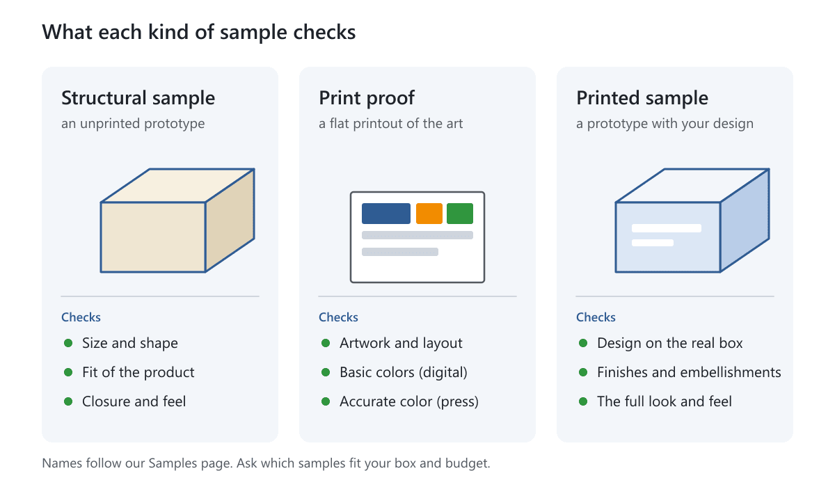 Three kinds of sample compared: an unprinted structural sample, a flat print proof and a printed sample, with what each checks