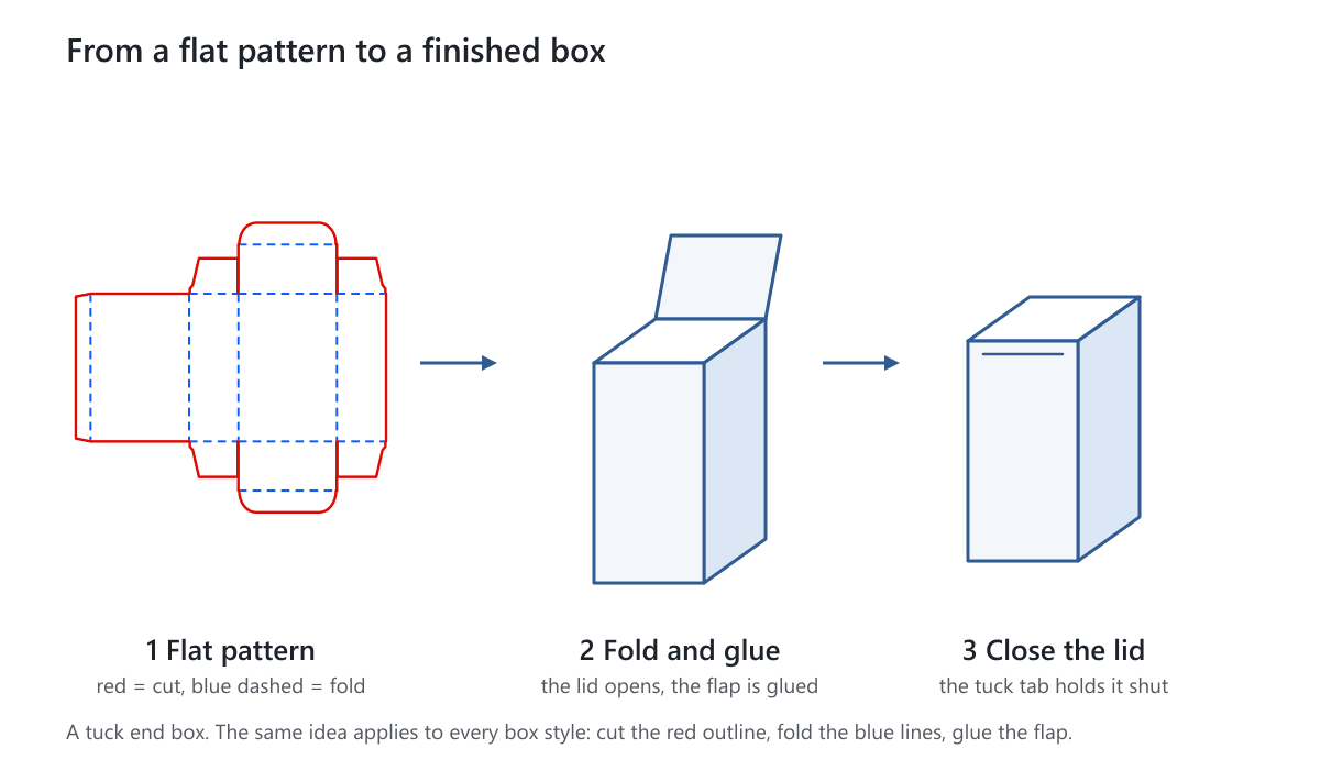 A flat tuck end box pattern, then the folded and glued box with its lid open, then the closed box