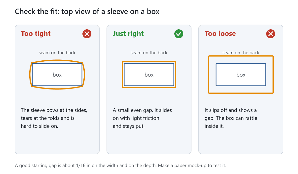 Three top views of a sleeve on a box: too tight and bowed, just right with a small gap, and too loose with a large gap