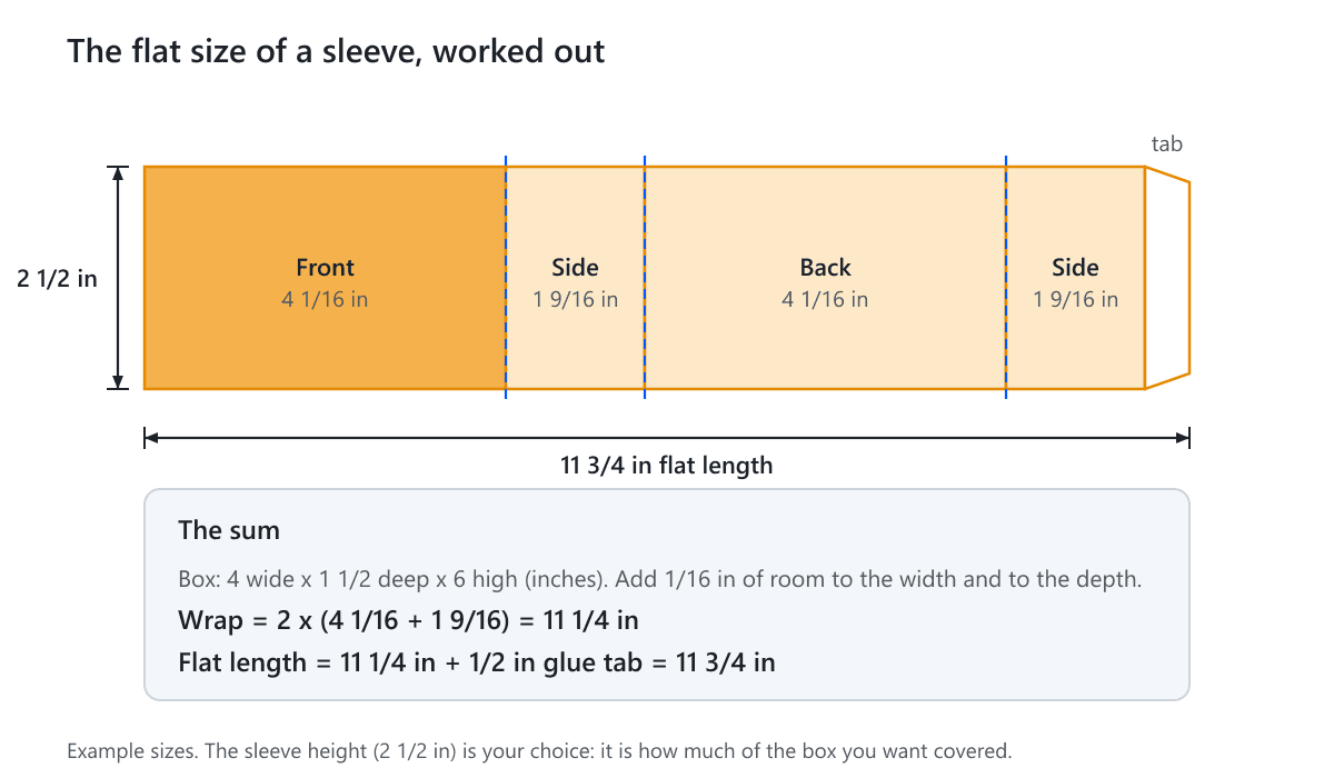 A flat sleeve strip with four panels and a glue tab, with the lengths worked out for a four by one and a half inch box