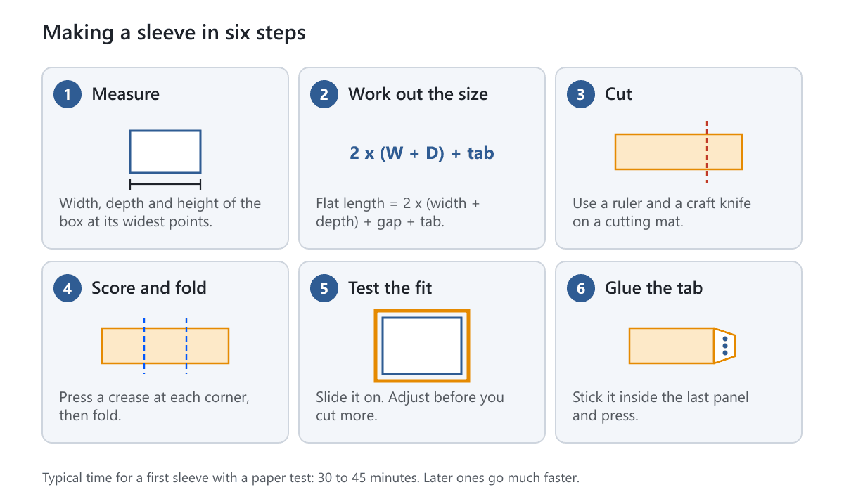 Six small drawings showing measure, work out the size, cut, score and fold, test the fit and glue the tab