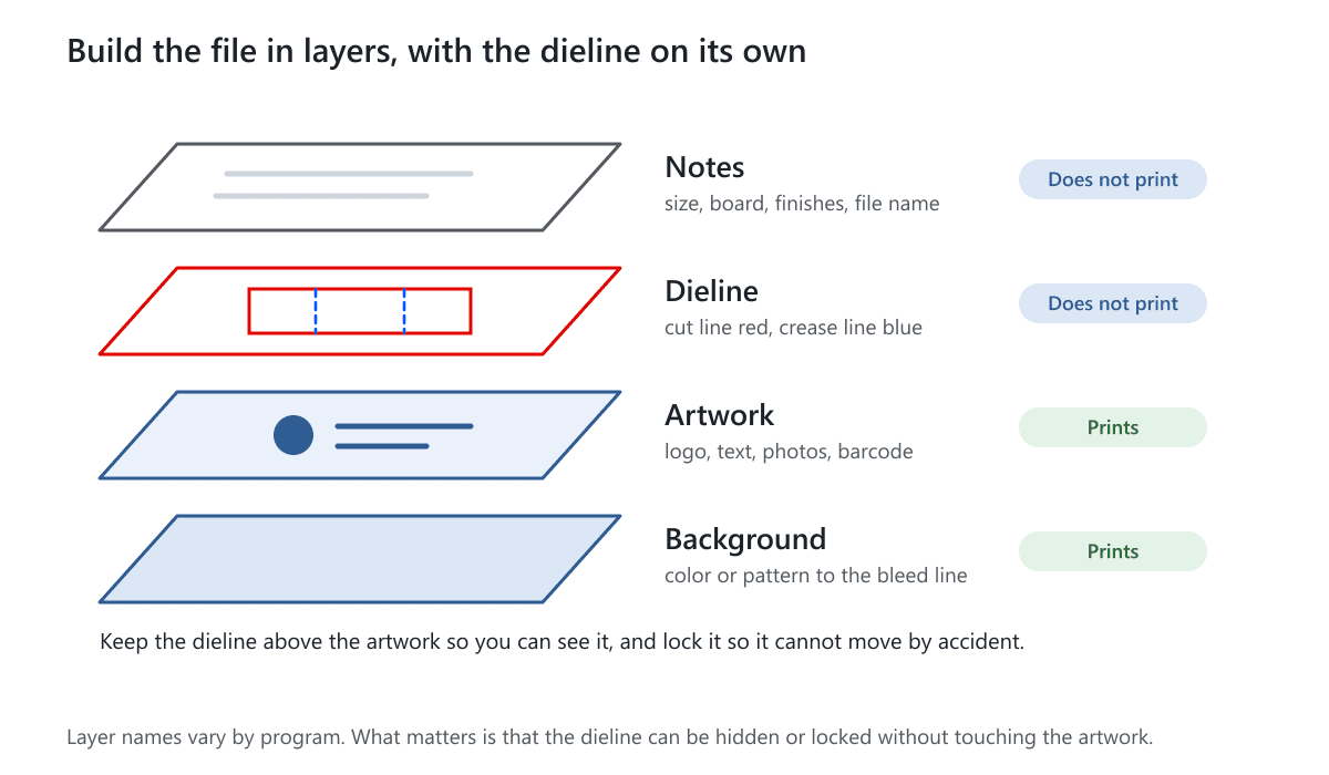 A stack of four file layers: notes, dieline, artwork and background, with which layers print and which do not